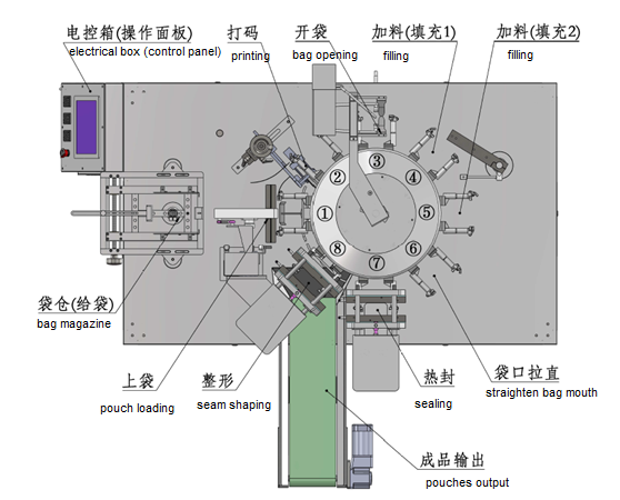 flowchart of pre-made pouch packing machine